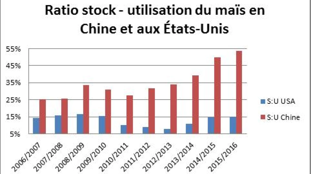 Graphique démontrant le ratio du maïs en stock selon le nombre de maïs utilisé. 