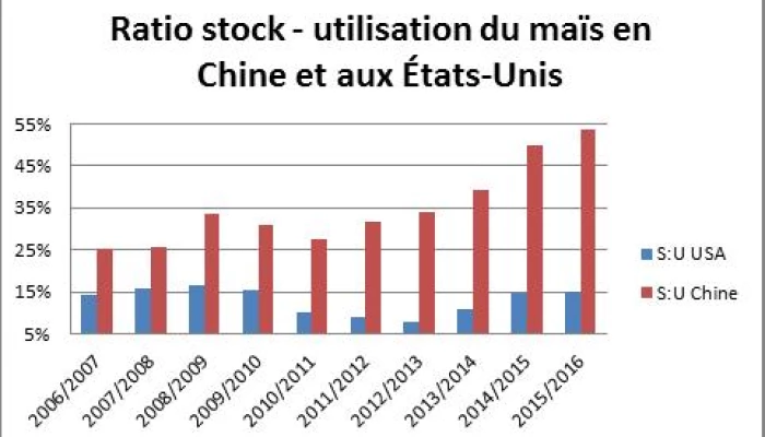 Graphique démontrant le ratio du maïs en stock selon le nombre de maïs utilisé. 