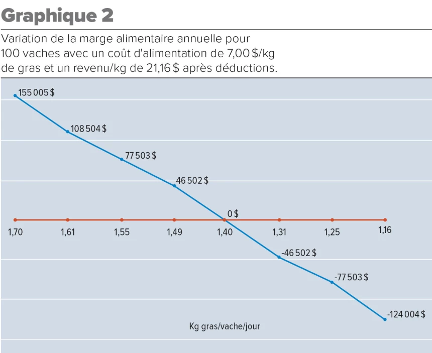 Variation de la marge alimentaire annuelle pour 100 vaches avec un coût d'alimentation de 7$/kg de gras et un revenu/kg de 21,16$ après déductions.