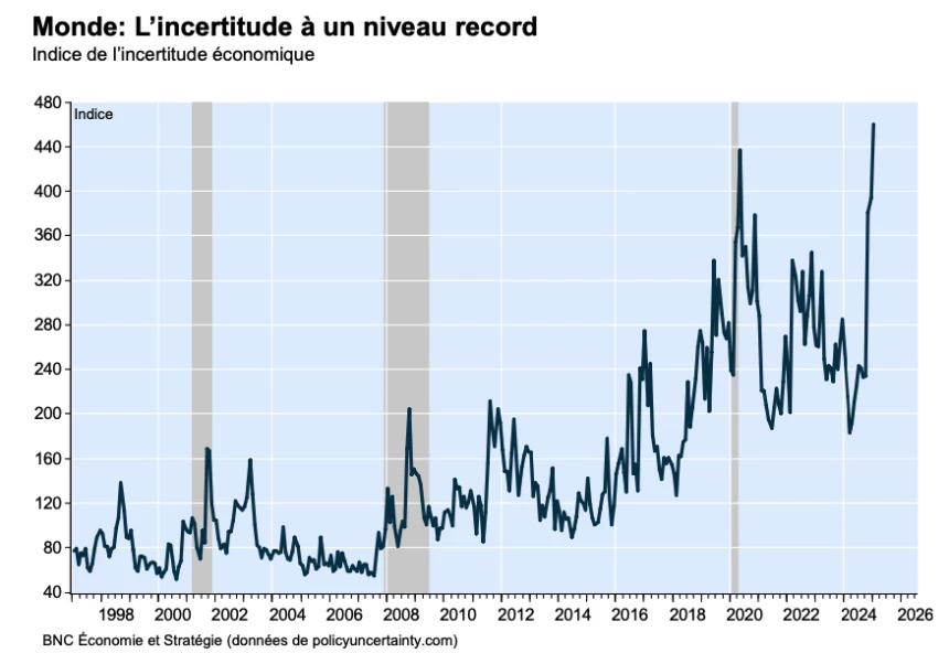 Graphique de l'indice d'incertitude économique mondial
