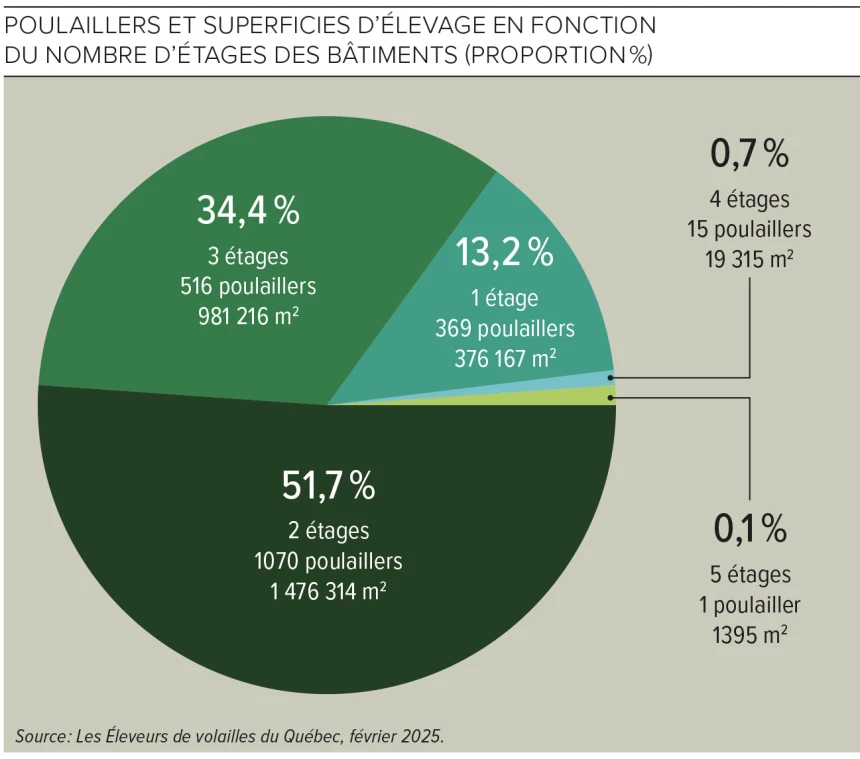 Graphique sur les superficies des poulaillers au Québec