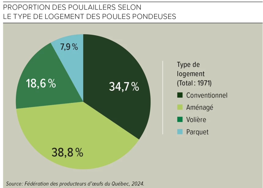 Graphique sur la proportion des poulaillers selon le type de logement