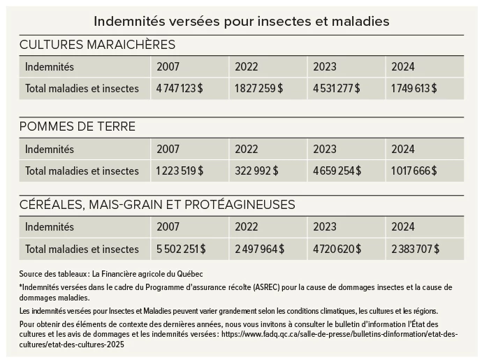 Tableau présentant les indemnités possibles pour les insectes et les maladies