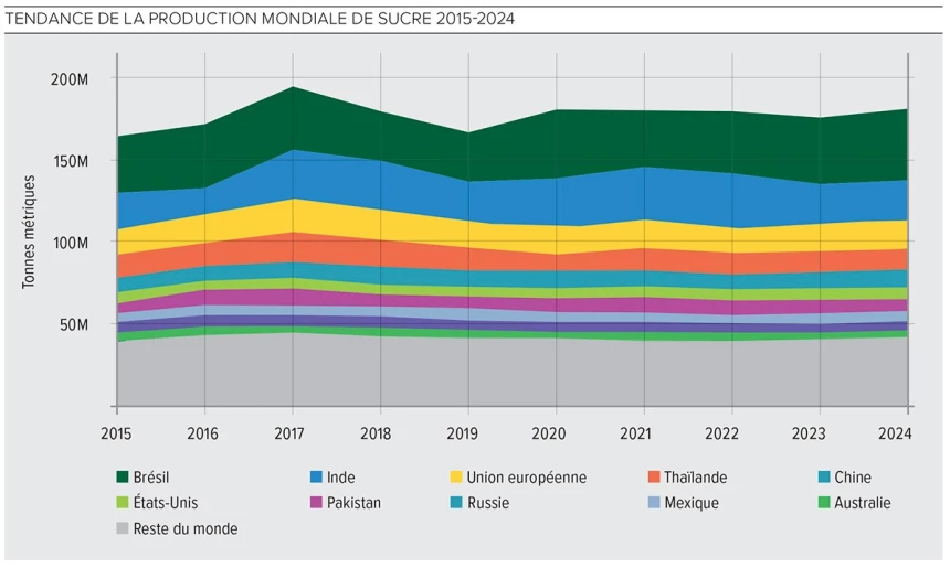 Graphique de la tendance de la production mondiale de sucre de 2015 à 2024