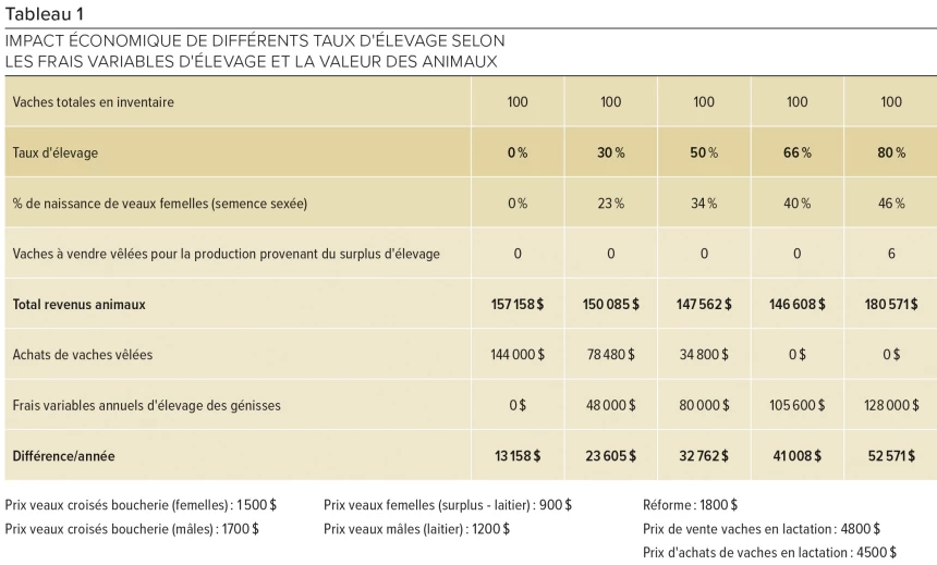 Tableau 1 sur les impacts du taux d'élevage