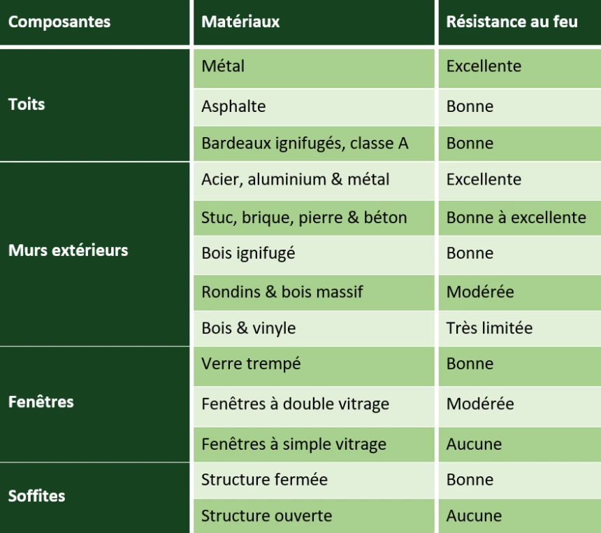 Tableau de différents matériaux et de leur résistance au feu