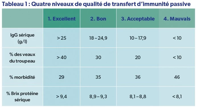 Tableau 1 - Quatre niveaux de qualité de transfert d'immunité passive