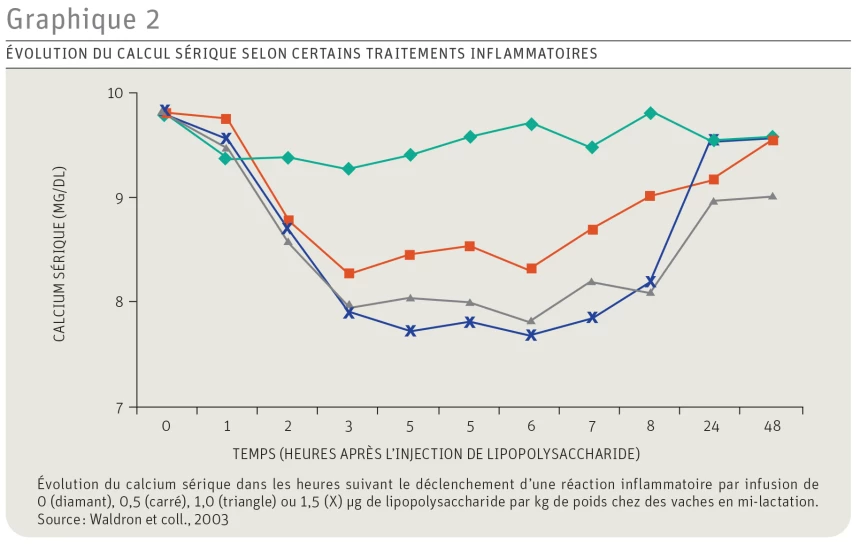 Graphique de l'évolution du calcul sérique selon certains traitements inflammatoires.