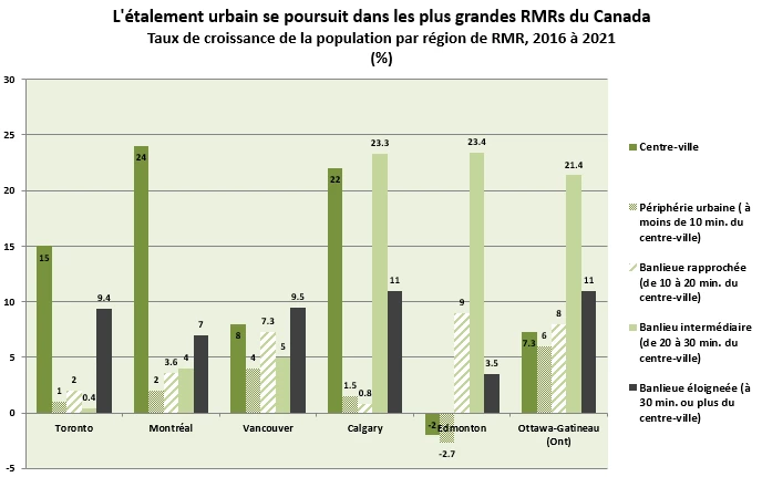 Graphique de l'étalement urbain se poursuivant dans les plus grandes RMRs du Canada