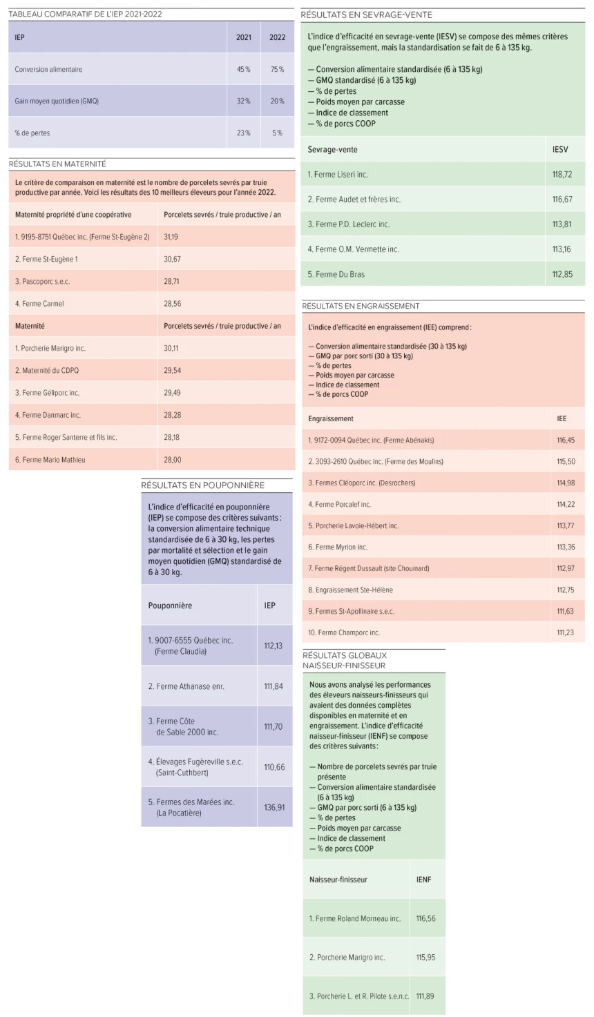 Résultats publiés par la Filière Porcine Coopérative