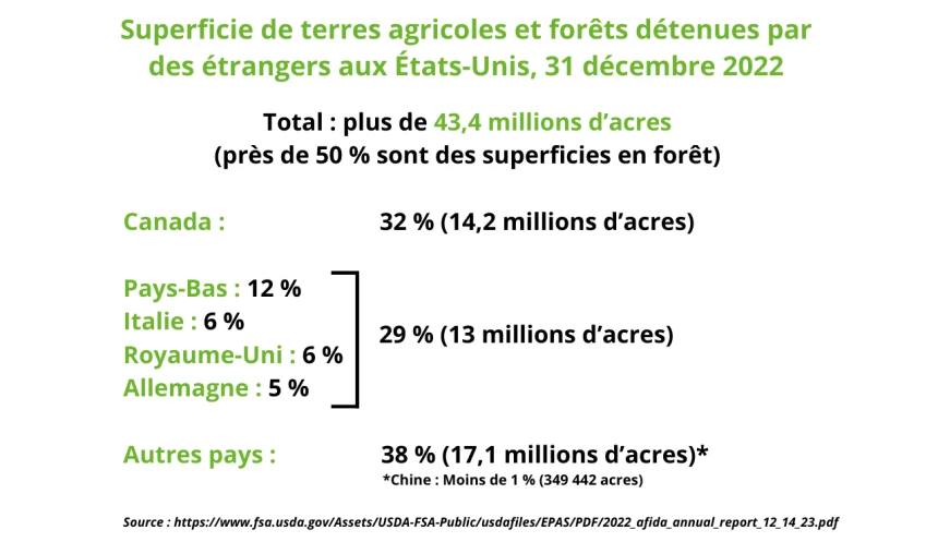 Graphique de la superficie de terres agricoles et forêts détenues par des étrangers aux États-Unis, 31 décembre 2022