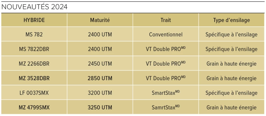 Tableau des nouveautés 2024