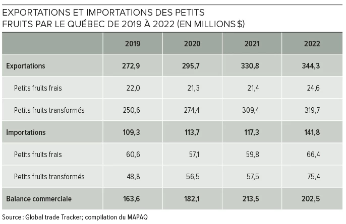 Tableau des exportations et importations des petits fruits par le Québec de 2019 à 2022 (en millions)