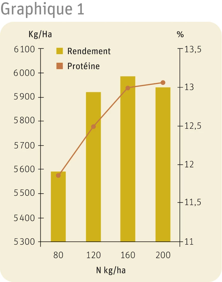 Graphique représentant les données de tableaux de rendement.