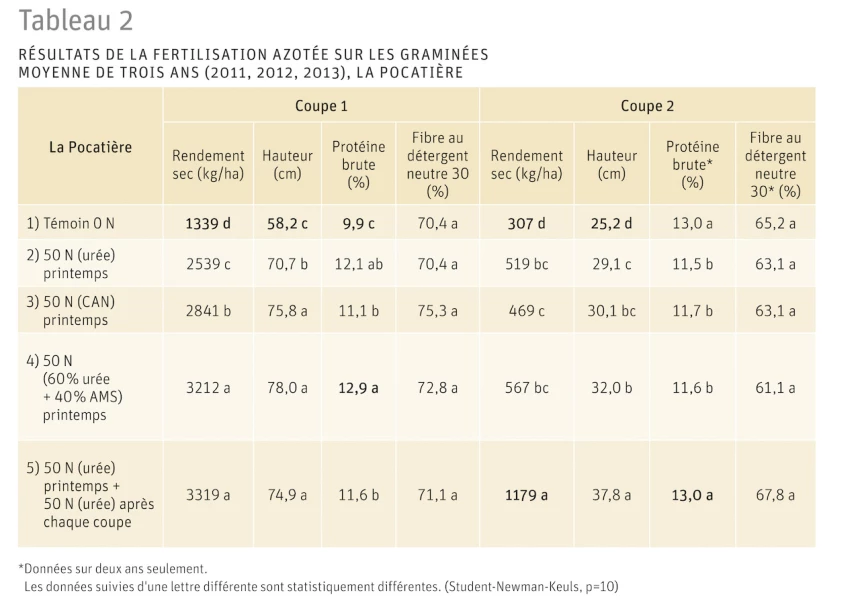 Tableau des résultats de la fertilisation azotée sur la graminées moyenne de trois ans (2011, 2012, 2013), la pocatière.