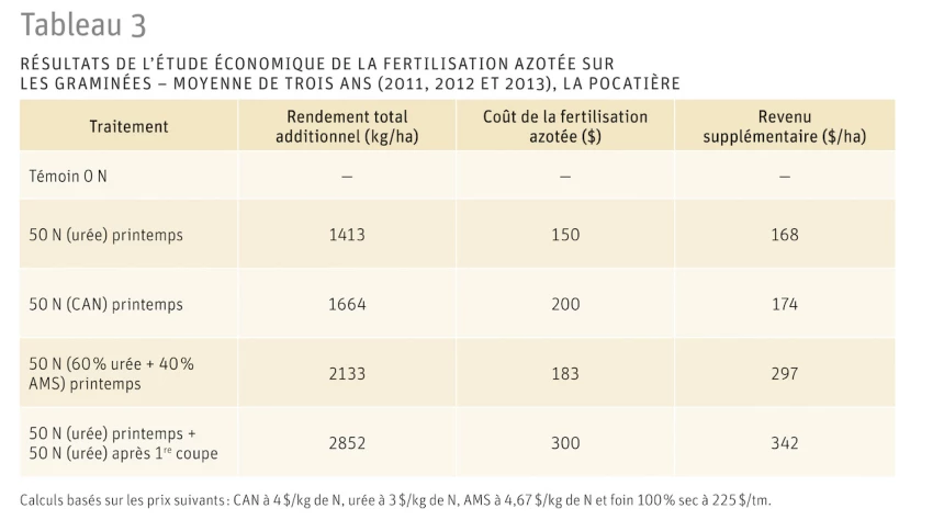 Tableau des résultats de l'étude économique de la fertilisation azotée sur les graminées - moyenne de trois ans (2011, 2012 et 2013), la pocatière.