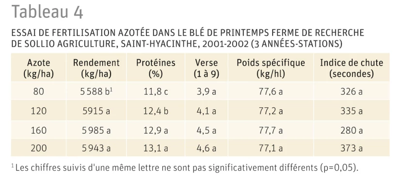 Tableau des essais de fertilisation azotée dans le blé de printemps ferme de recherche de sollio agriculture, saint-hyacinthe, 2001-2002 (3 années-stations).