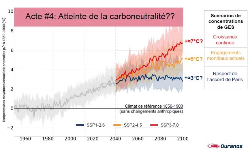 Graphique sur l'atteinte de la carboneutralité