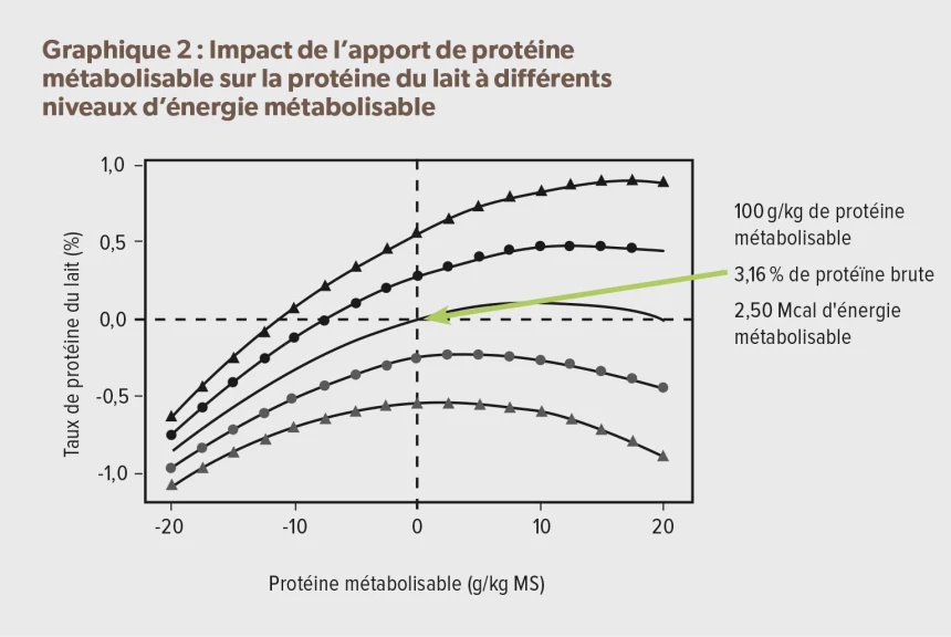 Graphique sur l'impact de l'apport de protéine métabolisable sur la protéine du lait à différents niveaux d'énergie métabolisable