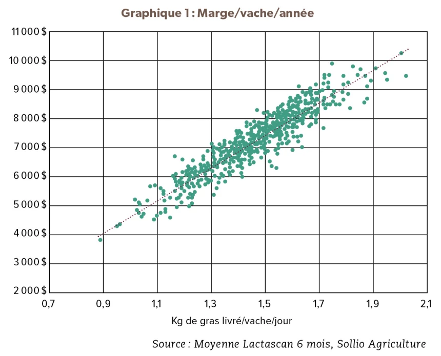 Graphique 1 : Marge/vache/année